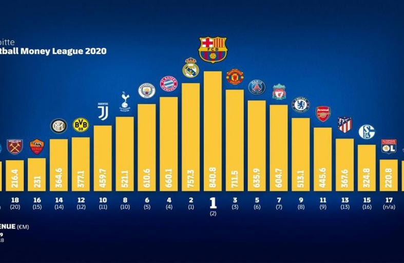 برشلونة الأغنى في إيرادات الموسم الماضي 