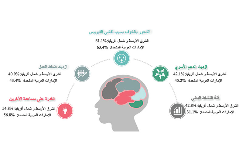 تأثير كوفيد- 19 المستجد على الصحة العقلية ونوعية الحياة في الشرق الأوسط وشمال أفريقيا