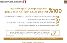  الاتحادية للموارد البشرية تعلن عودة موظفي الحكومة الاتحادية إلى مقار العمل بنسبة 100 % اعتباراً من الأحد 5 يوليو