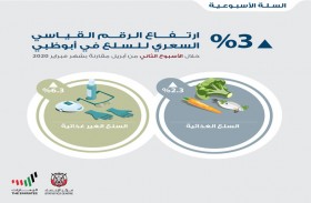«إحصاء أبوظبي»: الرقم القياسي السعري للسلع الأسبوعية ينخفض بنسبة 0.7 %