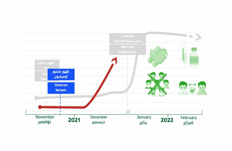 الإمارات تواجه زيادة الإصابات بإجراءاتها العلمية ونظمها الطبية والوقائية المتقدمة