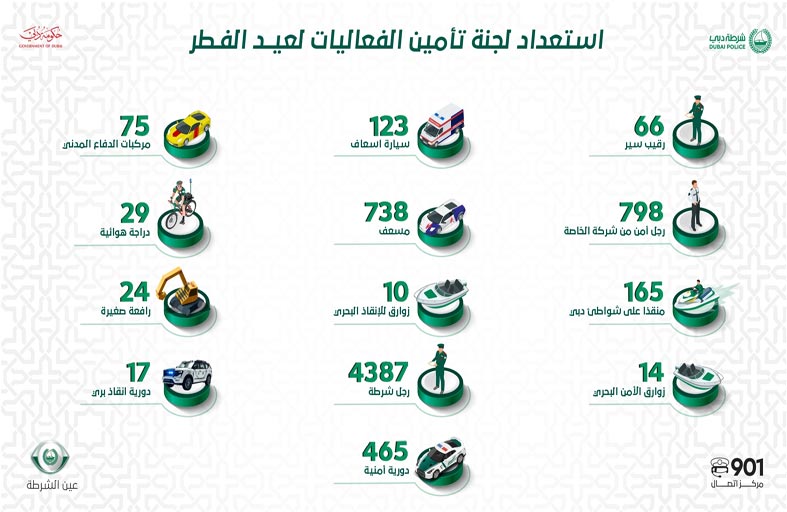 لجنة تأمين الفعاليات في دبي تعلن جاهزيتها لاستقبال عيد الفطر 