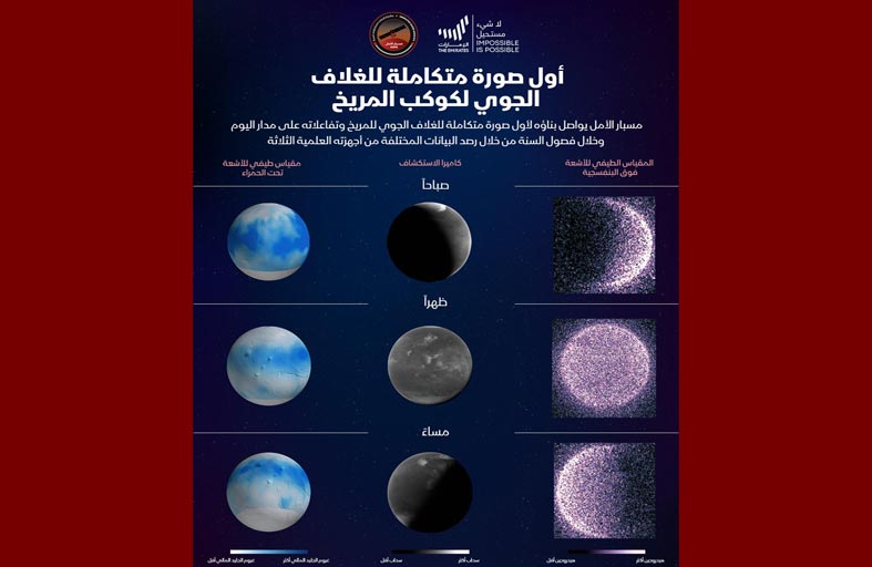 النتائج العلمية لمشروع الإمارات لاستكشاف المريخ مسبار الأمل تزخر باكتشافات جديدة حول الكوكب الأحمر