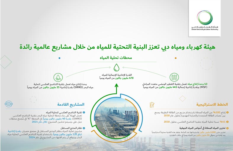 كهرباء دبي تعزز البنية التحتية للمياه من خلال مشاريع رائدة
