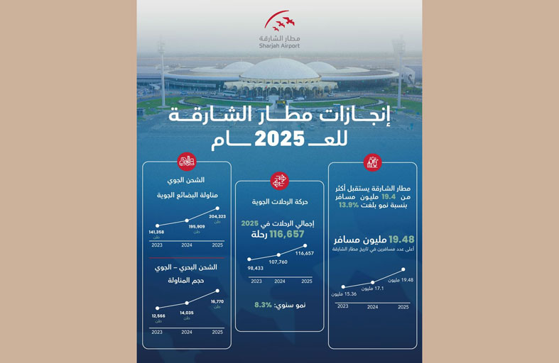 مطار الشارقة يستقبل أكثر من  19.4 مليون مسافر في 2025 بنمو 13.9%