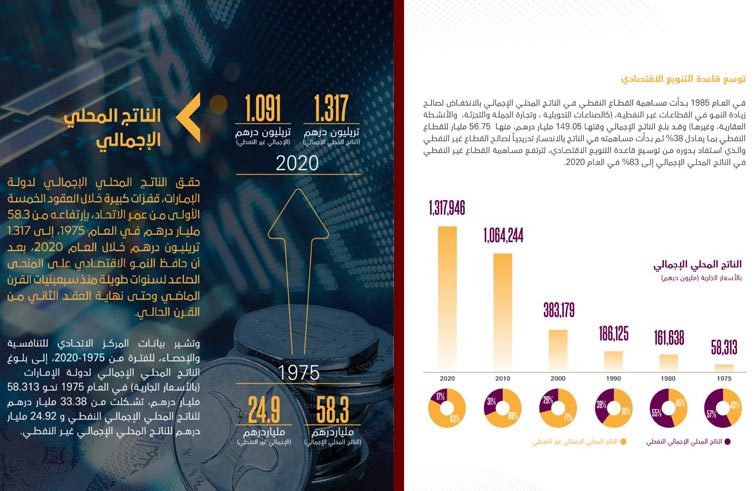 ارتفاع مساهمة القطاعات غير النفطية في الاقتصاد الوطني إلى 83 %