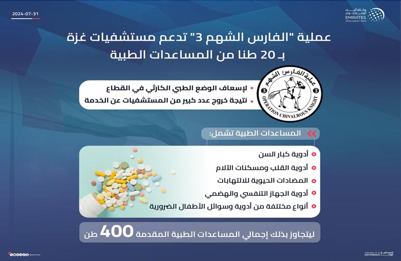 عملية الفارس الشهم 3 تدعم مستشفيات غزة بـ 20 طنا من المساعدات الطبية