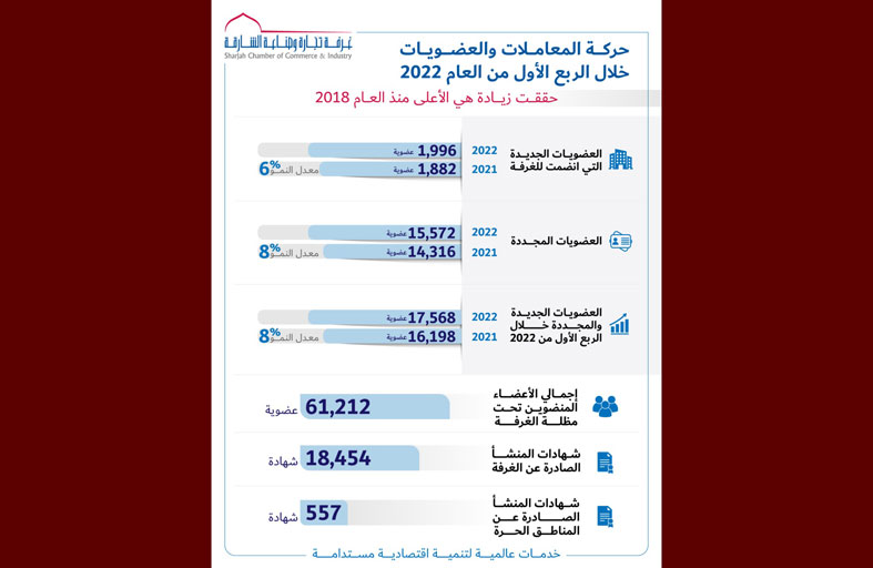 غرفة الشارقة تُسجل نمواً كبيراً في عدد عضوياتها خلال الربع الأول بانضمام 1996 شركة جديدة