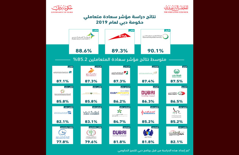 حمدان بن محمد: محمد بن راشد أرسى التميز نهجا أساسيا للعمل الحكومي وسعادة الناس أولوية لا تهاون في تحقيقها