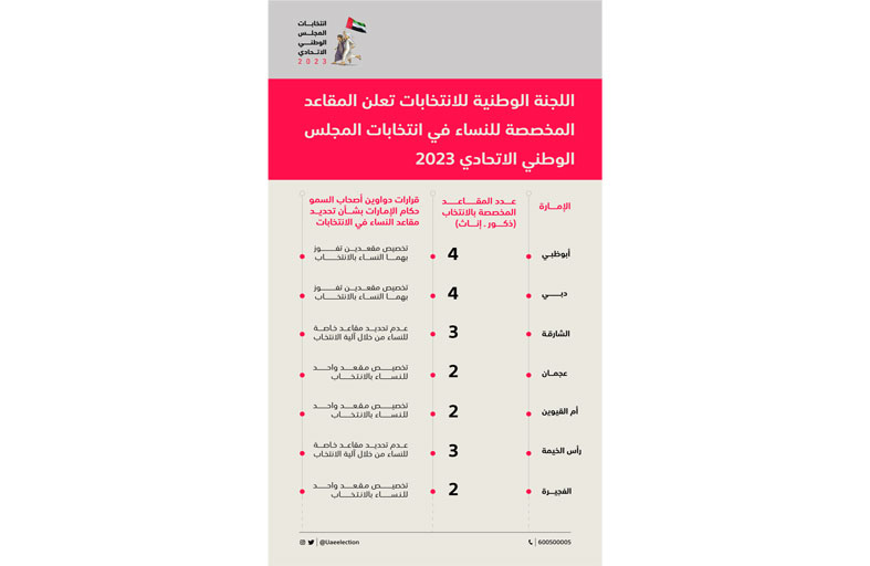 اللجنة الوطنية للانتخابات تعلن المقاعد المخصصة للنساء في انتخابات المجلس الوطني الاتحادي 2023