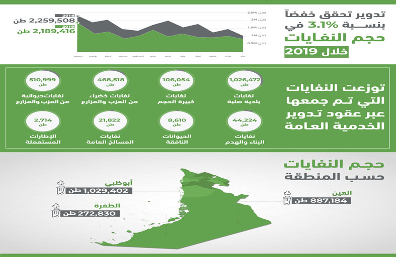 «تدوير» تحقق خفضاً بنسبة 3.10 % في حجم النفايات خلال 2019 