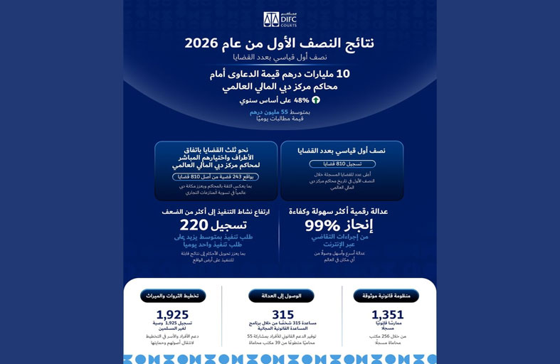 10 مليارات درهم قيمة الدعاوى أمام محاكم «دبي المالي العالمي» في نصف أول قياسي بعدد القضايا