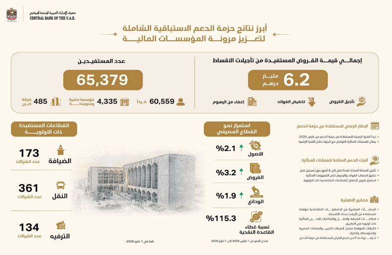 المركزي: 6.2 مليار درهم قيمة التسهيلات  المستفيدة من حزمة الدعم لتعزيز مرونة المؤسسات المالية
