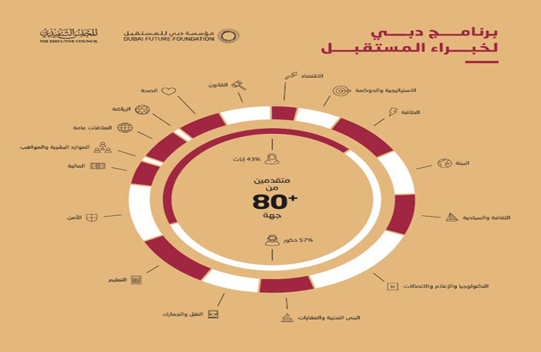 برنامج دبي لخبراء المستقبل يقيم طلبات انتساب من 80 جهة حكومية 
