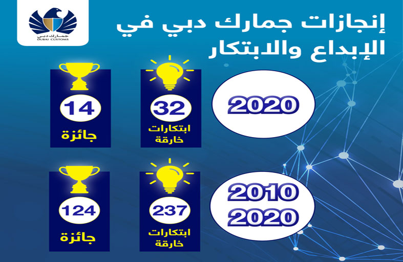 32 ابتكارا نوعيا جديدا و14 جائزة للإبداع والابتكار حققتها جمارك دبي في 2020