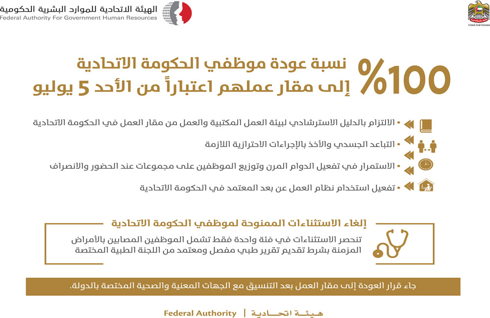  الاتحادية للموارد البشرية تعلن عودة موظفي الحكومة الاتحادية إلى مقار العمل بنسبة 100 % اعتباراً من الأحد 5 يوليو