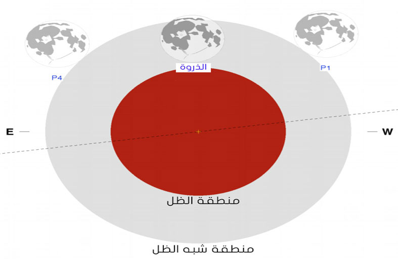العالم يشهد خسوفا شبه ظل جزئي للقمر الجمعة