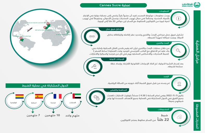 شرطة دبي تُطيح بعضو بارز في عصابة دولية لتهريب الكوكايين بين أمريكا الجنوبية وأوروبا عبر شحنات السُكر