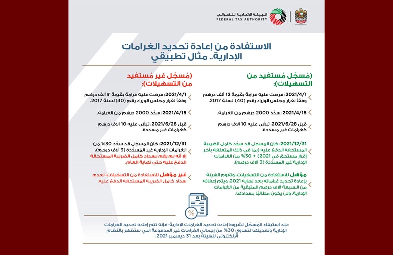 الاتحادية للضرائب تجدد دعوتها للمسجلين للاستفادة من قرار إعادة تحديد الغرامات