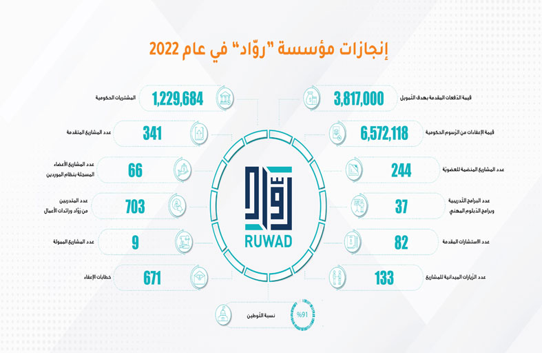 (رُوَّاد) الشارقة تسلط الضوء على جهودها لدعم وتنمية المشاريع الوطنية الصغيرة والمتوسطة