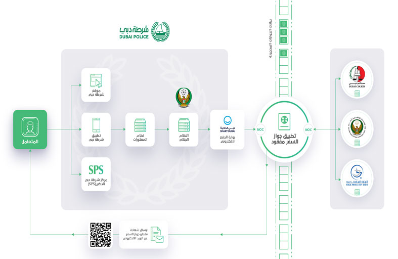 شرطة دبي تنجز 3991 معاملة شهادة فقدان جواز السفر عبر البلوك تشين 