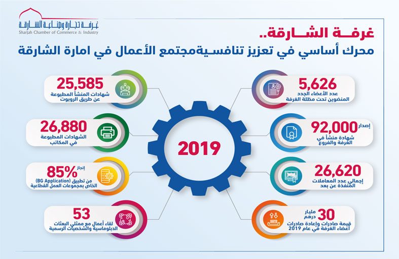 غرفة الشارقة محرك أساسي في تعزيز تنافسية مجتمع الأعمال في الإمارة