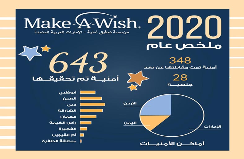 «أمنية» تحقق أمنيات 643 طفلا وطفلة من 28 جنسية