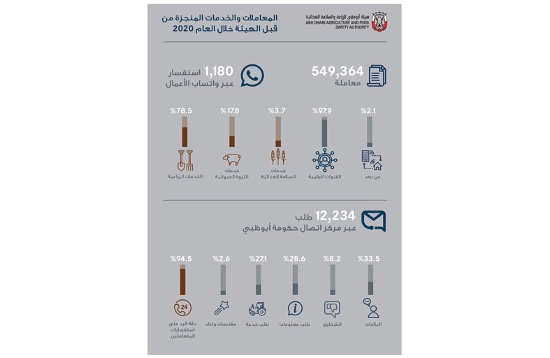 أبوظبي للزراعة تنجز أكثر من 549 ألف معاملة خلال 2020