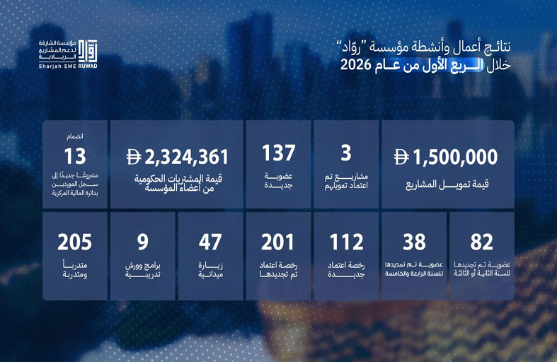 «رُوّاد» الشارقة تدعم المشاريع الريادية بـ 1.5 مليون درهم في الربع الأول