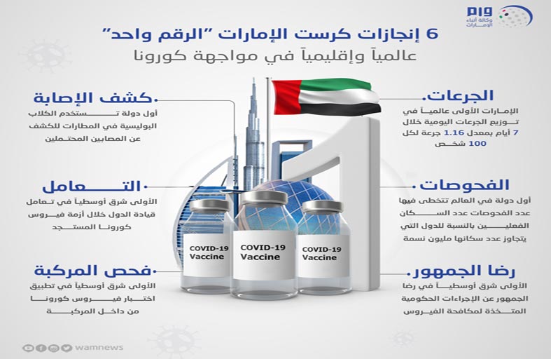 6 إنجازات كرست الإمارات الرقم واحد عالميا وإقليميا في مواجهة كورونا