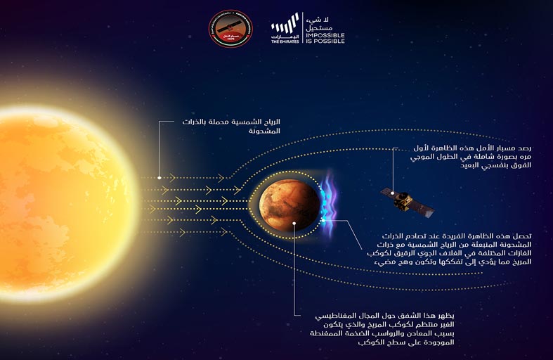 مشروع الإمارات لاستكشاف المريخ يفتح الباب أمام اكتشافات علمية جديدة