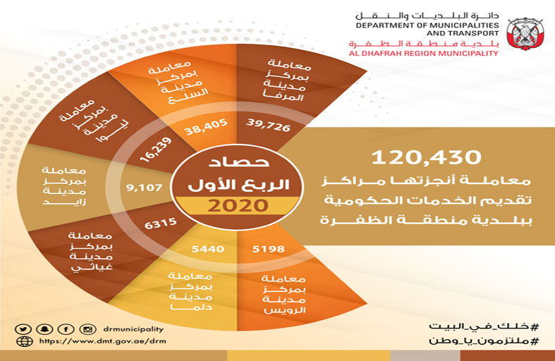 120,430 معاملة أنجزتها مراكز تقديم الخدمات الحكومية ببلدية منطقة الظفرة