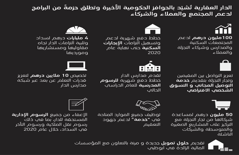 «الدار العقارية» تطلق حزمة من البرامج التحفيزية بقيمة 100 مليون درهم