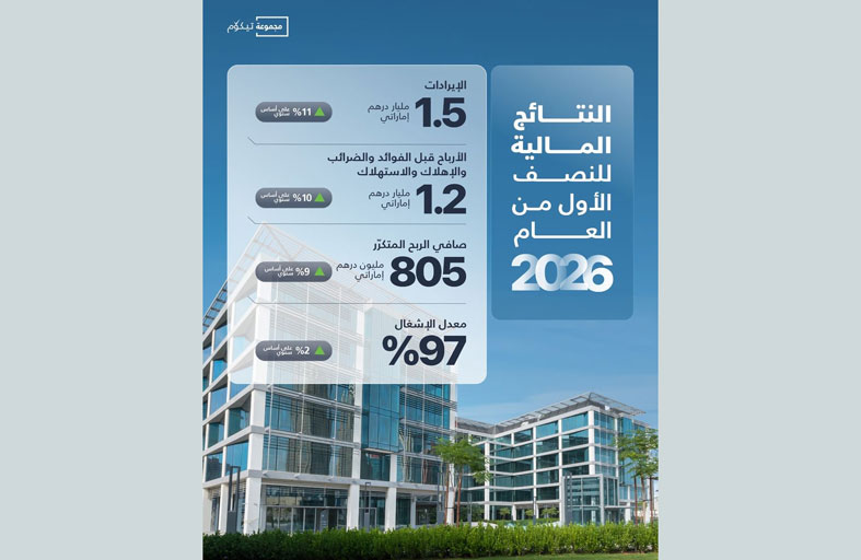 مجموعة تيكوم تحقق 805 ملايين درهم صافي ربح في النصف الأول من 2026