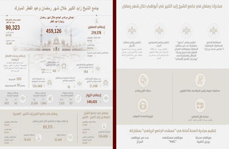 459 ألف مُصلٍّ وزائر لجامع الشيخ زايد الكبير في أبوظبي خلال رمضان والعيد