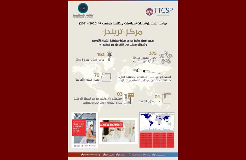 مركز تريندز ضمن أفضل عشرة مراكز بحثية بمنطقة الشرق الأوسط وشمال أفريقيا في التفاعل مع جائحة كوفيد19- 