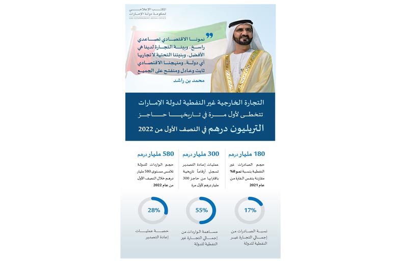 محمد بن راشد: تجارتنا الخارجية غير النفطية تتجاوز حاجز تريليون درهم خلال نصف عام فقط لتثبت للعالم عودة التعافي