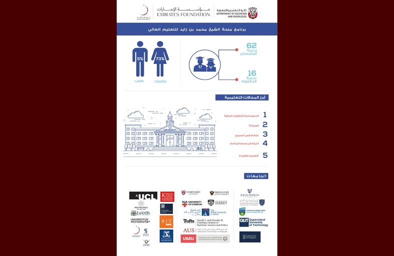برنامج منحة الشيخ محمد بن زايد للتعليم العالي يعلن عن دفعة الطلاب المستفيدين لعام 2021