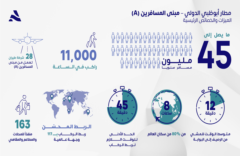 مطارات أبوظبي تفتتح مبنى المسافرين الجديد رسمياً في 1 نوفمبر