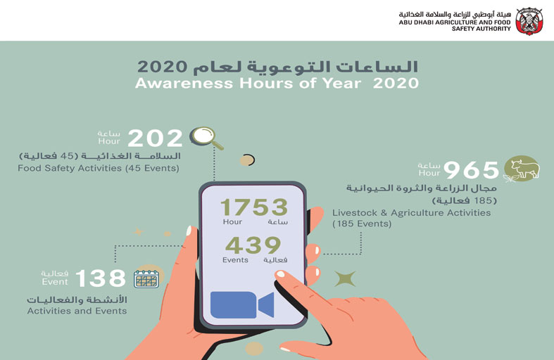أبوظبي للزراعة والسلامة الغذائية  تنفذ 1753 ساعة توعوية خلال 2020