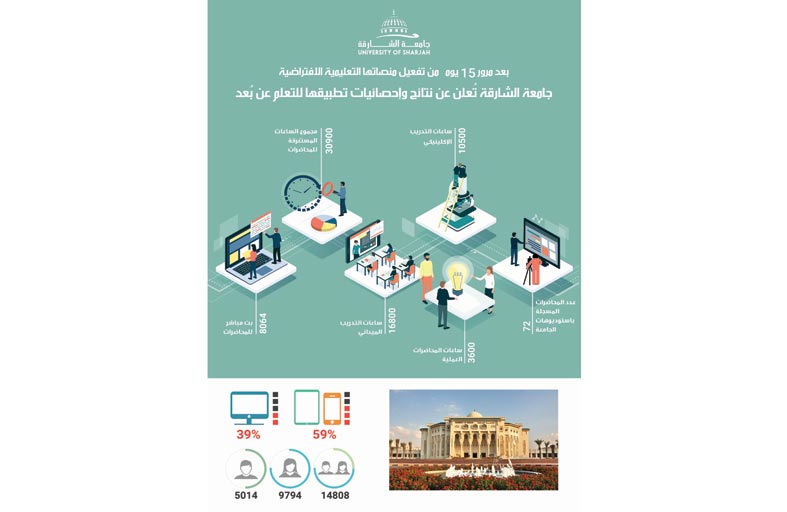 جامعة الشارقة تُعلن عن نتائج وإحصائيات تطبيقها للتعلم عن بُعد