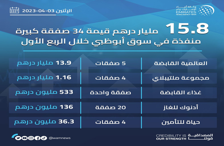 15.8 مليار درهم قيمة 34 صفقة كبيرة منفذة في سوق أبوظبي خلال الربع الأول من 2023
