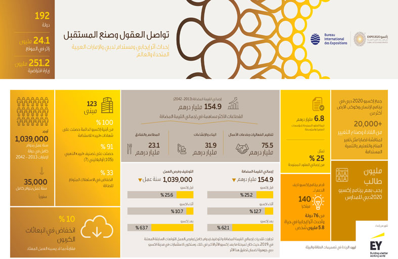 إكسبو 2020 دبي يضيف 154.9 مليار درهم إلى اقتصاد الإمارات من 2013 إلى 2042