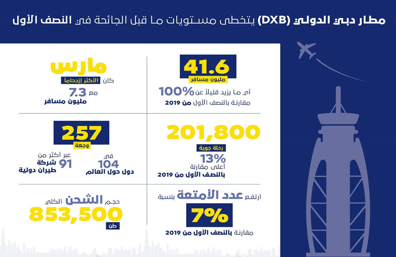 مطار دبي الدولي يستقبل 41.6 مليون مسافر في النصف الأول متجاوزا مستويات عام 2019