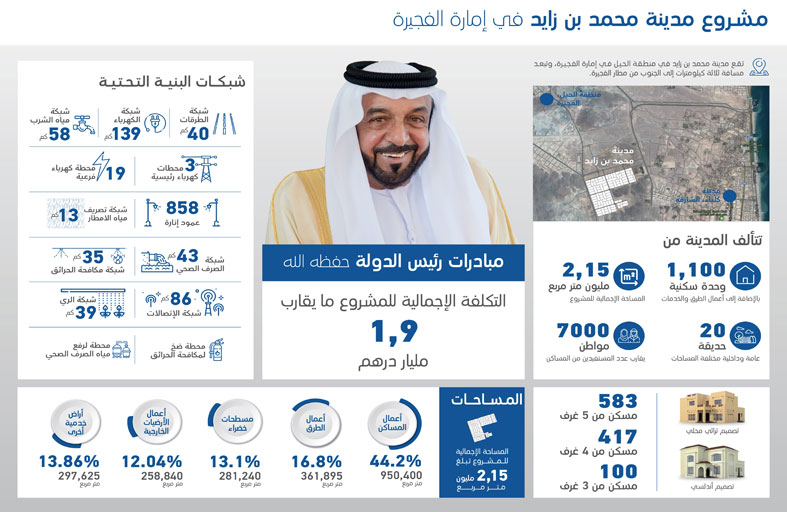 إنجاز مدينة محمد بن زايد السكنية في الفجيرة بتكلفة مليار و900 مليون درهم