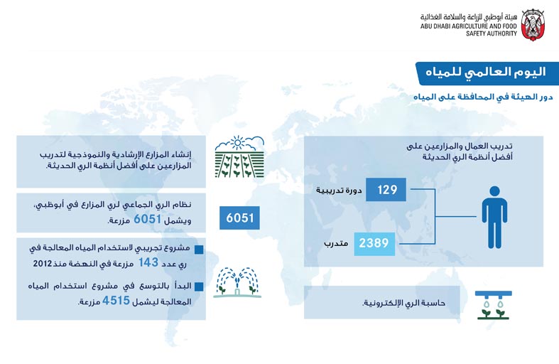 هيئة أبوظبي للزراعة تؤكد حرصها على استدامة القطاع الزراعي وترشيد استهلاك المياه