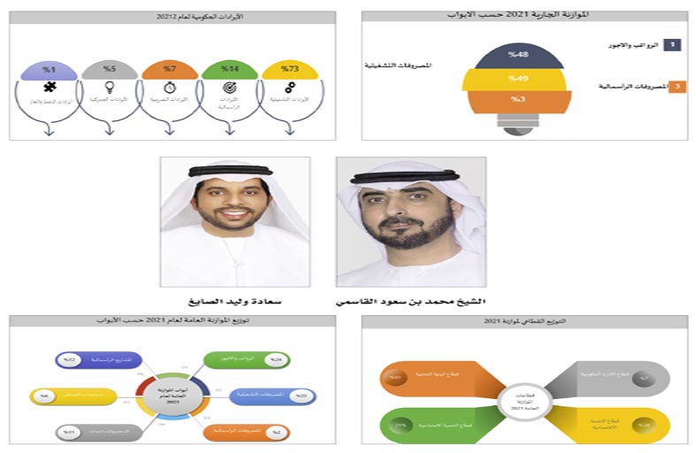 حاكم الشارقة يعتمد الموازنة العامة للإمارة بـ 33,6 مليار درهم لعام 2021 