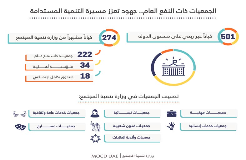 تنمية المجتمع تعتزم تطبيق إجراءات جديدة لتسهيل وتسريع تعديل أوضاع المؤسسات الأهلية ذات النفع العام المرخصة