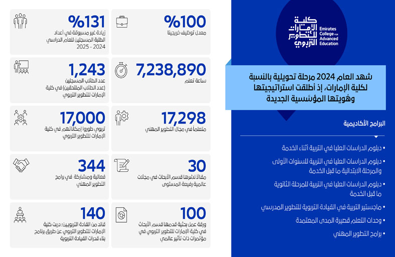 كلية الإمارات للتطوير التربوي تعزز جهود تمكين التربويين لتشكيل ملامح مستقبل التعليم