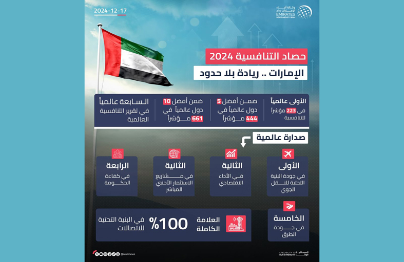 حصاد 2024 .. الإمارات الأولى عالميا في 223 مؤشرا للتنافسية العالمية